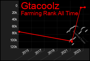 Total Graph of Gtacoolz