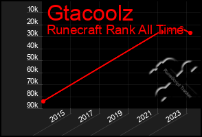 Total Graph of Gtacoolz