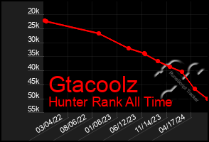 Total Graph of Gtacoolz