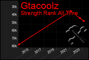 Total Graph of Gtacoolz