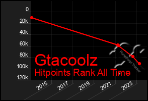 Total Graph of Gtacoolz