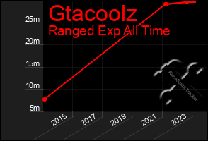 Total Graph of Gtacoolz