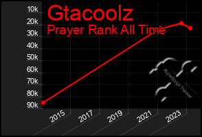 Total Graph of Gtacoolz