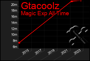 Total Graph of Gtacoolz