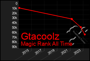 Total Graph of Gtacoolz