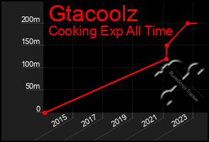 Total Graph of Gtacoolz