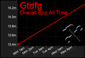 Total Graph of Gtdfg