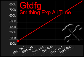 Total Graph of Gtdfg