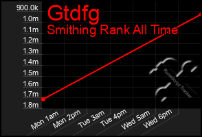 Total Graph of Gtdfg