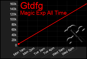Total Graph of Gtdfg