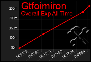 Total Graph of Gtfoimiron