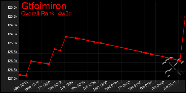 Last 31 Days Graph of Gtfoimiron