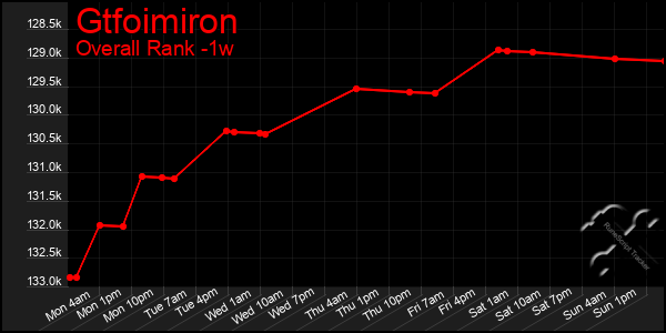 1 Week Graph of Gtfoimiron