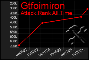 Total Graph of Gtfoimiron