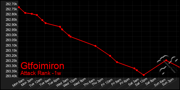 Last 7 Days Graph of Gtfoimiron