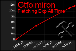 Total Graph of Gtfoimiron