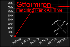 Total Graph of Gtfoimiron