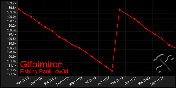 Last 31 Days Graph of Gtfoimiron