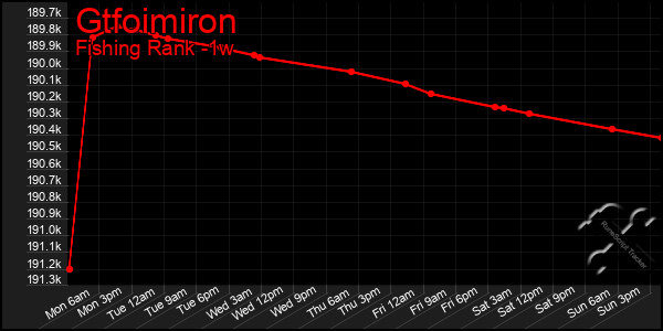 Last 7 Days Graph of Gtfoimiron