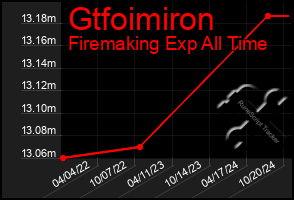 Total Graph of Gtfoimiron