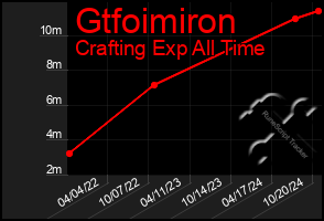 Total Graph of Gtfoimiron