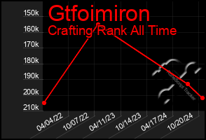 Total Graph of Gtfoimiron