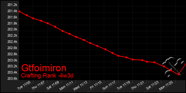 Last 31 Days Graph of Gtfoimiron