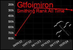 Total Graph of Gtfoimiron