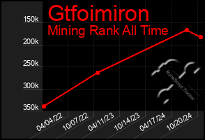 Total Graph of Gtfoimiron