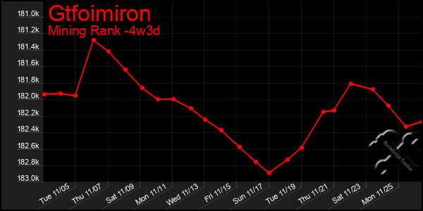 Last 31 Days Graph of Gtfoimiron