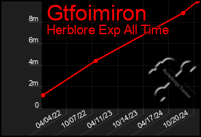 Total Graph of Gtfoimiron