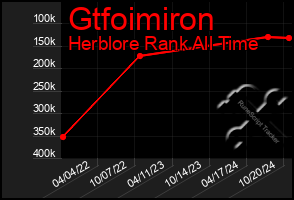 Total Graph of Gtfoimiron