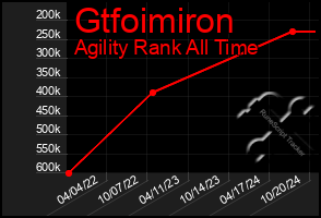 Total Graph of Gtfoimiron