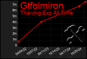 Total Graph of Gtfoimiron