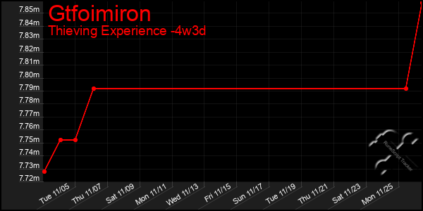 Last 31 Days Graph of Gtfoimiron