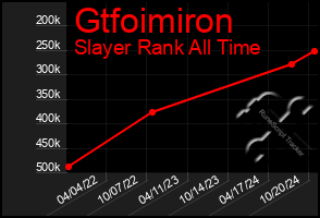 Total Graph of Gtfoimiron