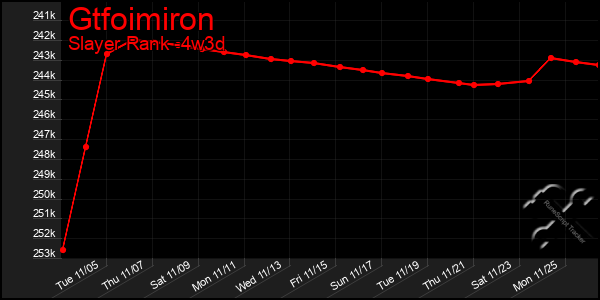 Last 31 Days Graph of Gtfoimiron