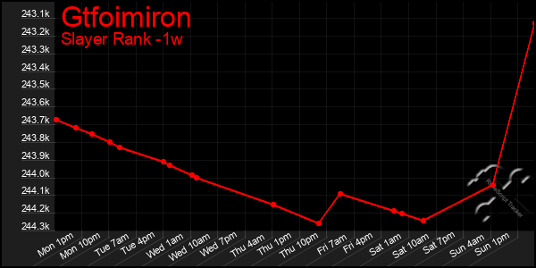 Last 7 Days Graph of Gtfoimiron