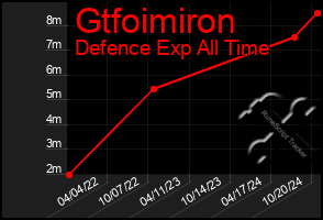 Total Graph of Gtfoimiron