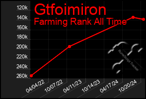 Total Graph of Gtfoimiron