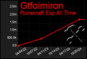 Total Graph of Gtfoimiron