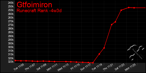 Last 31 Days Graph of Gtfoimiron