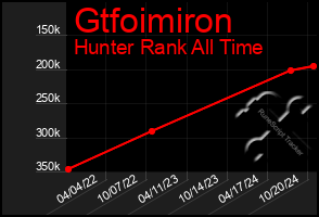 Total Graph of Gtfoimiron