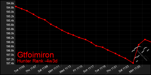 Last 31 Days Graph of Gtfoimiron