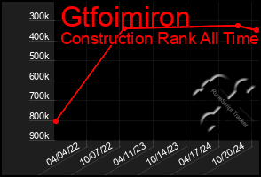 Total Graph of Gtfoimiron