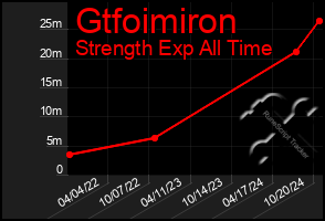 Total Graph of Gtfoimiron