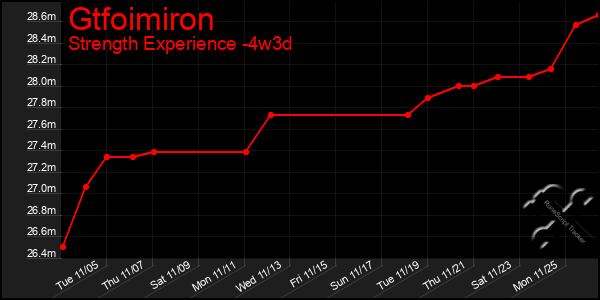 Last 31 Days Graph of Gtfoimiron