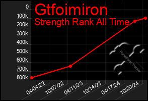 Total Graph of Gtfoimiron