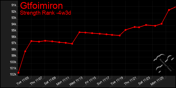 Last 31 Days Graph of Gtfoimiron