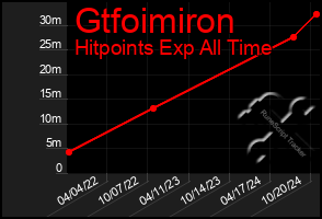 Total Graph of Gtfoimiron